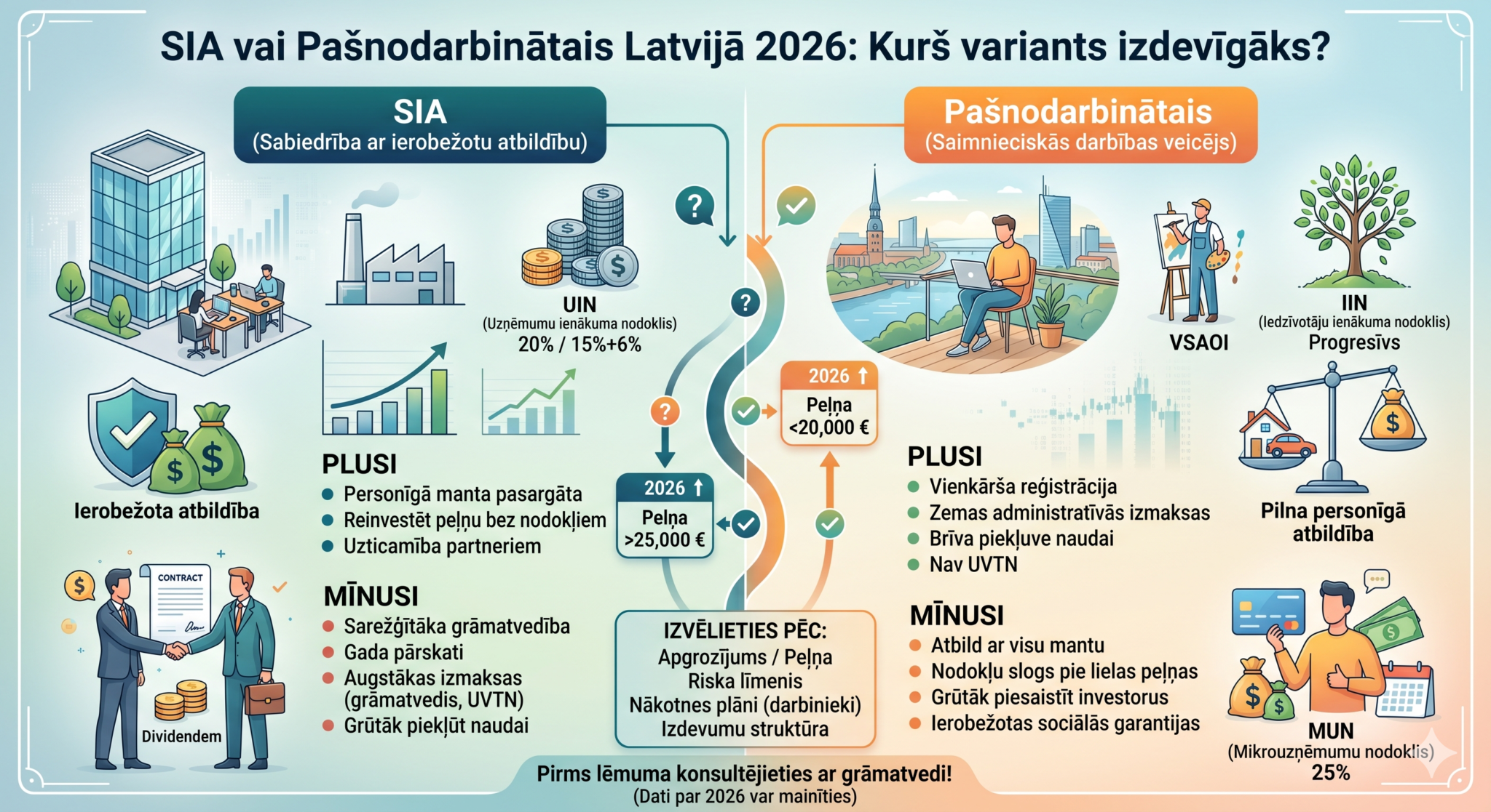 SIA vai pašnodarbinātais Latvijā 2026 – nodokļu salīdzinājums